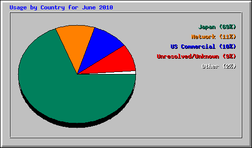Usage by Country for June 2010
