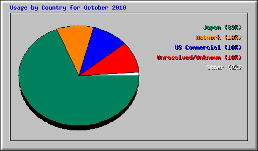 Usage by Country for October 2010