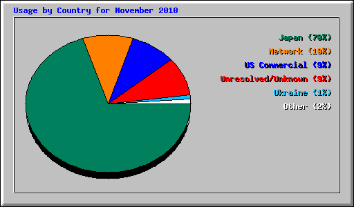 Usage by Country for November 2010