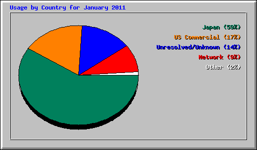 Usage by Country for January 2011