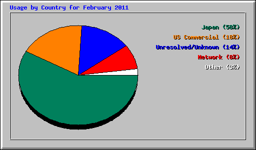 Usage by Country for February 2011