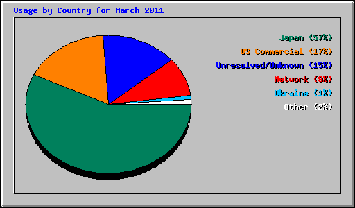 Usage by Country for March 2011