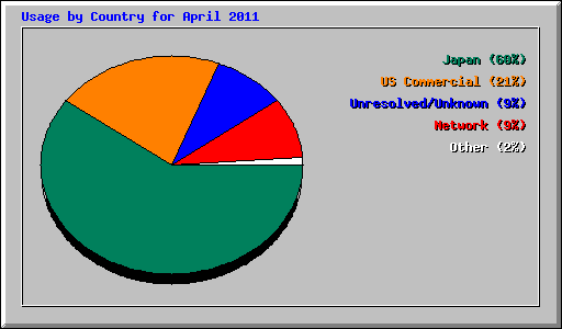 Usage by Country for April 2011