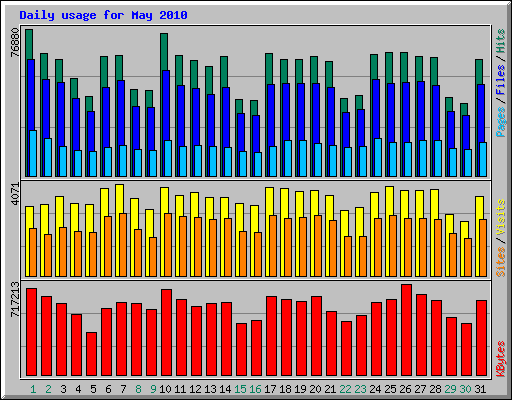 Daily usage for May 2010