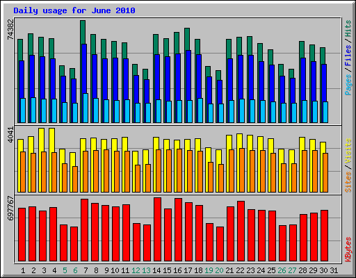 Daily usage for June 2010