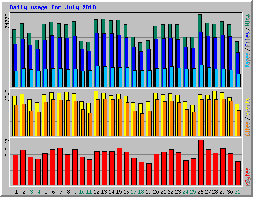 Daily usage for July 2010
