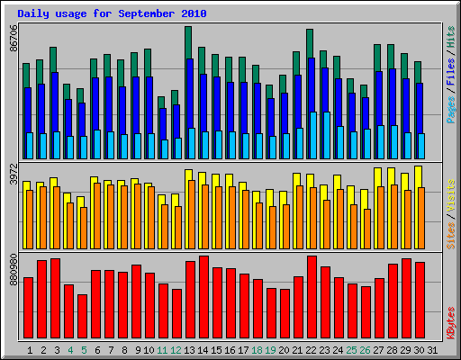 Daily usage for September 2010