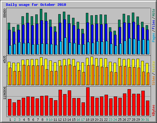 Daily usage for October 2010