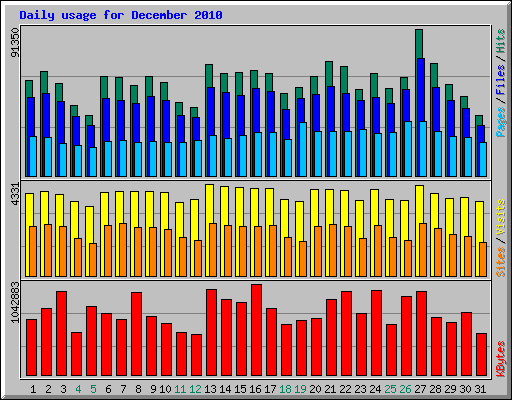 Daily usage for December 2010