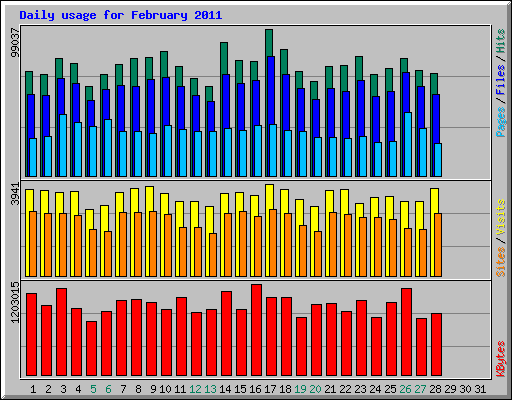 Daily usage for February 2011
