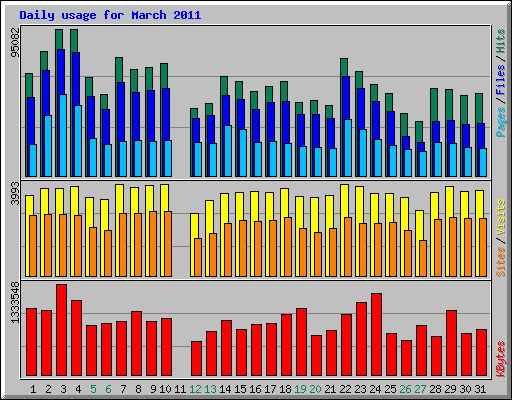 Daily usage for March 2011