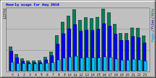 Hourly usage for May 2010