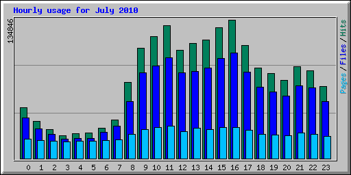 Hourly usage for July 2010
