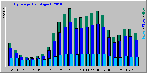 Hourly usage for August 2010