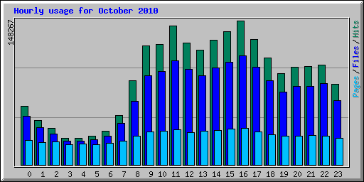 Hourly usage for October 2010
