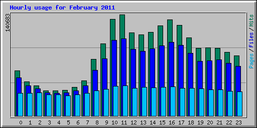 Hourly usage for February 2011