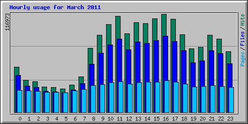 Hourly usage for March 2011